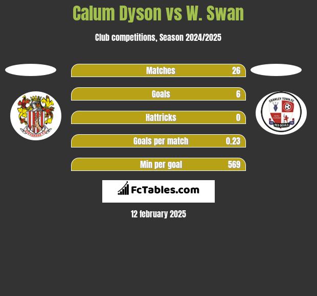 Calum Dyson vs W. Swan h2h player stats