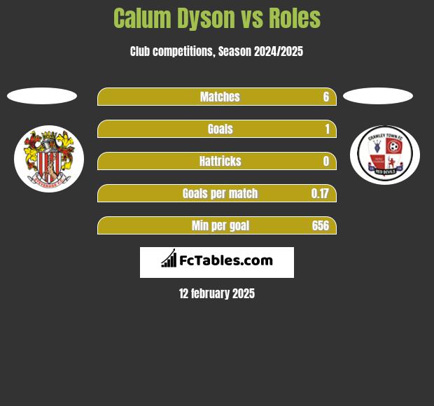 Calum Dyson vs Roles h2h player stats