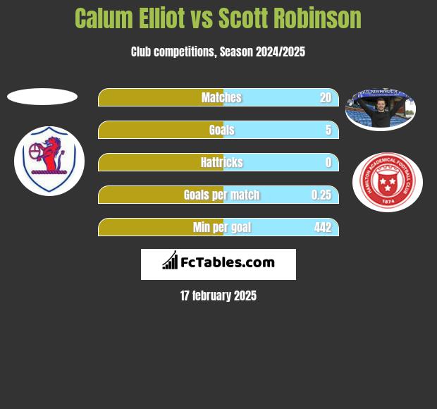 Calum Elliot vs Scott Robinson h2h player stats