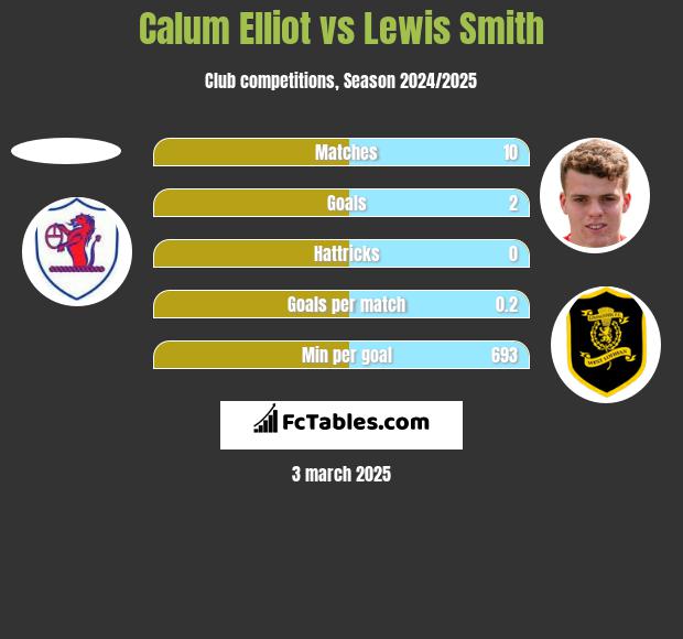 Calum Elliot vs Lewis Smith h2h player stats