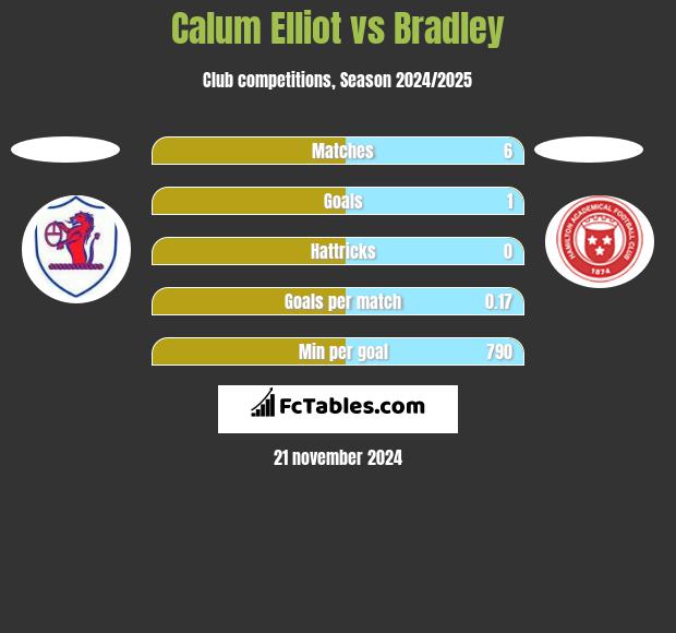 Calum Elliot vs Bradley h2h player stats