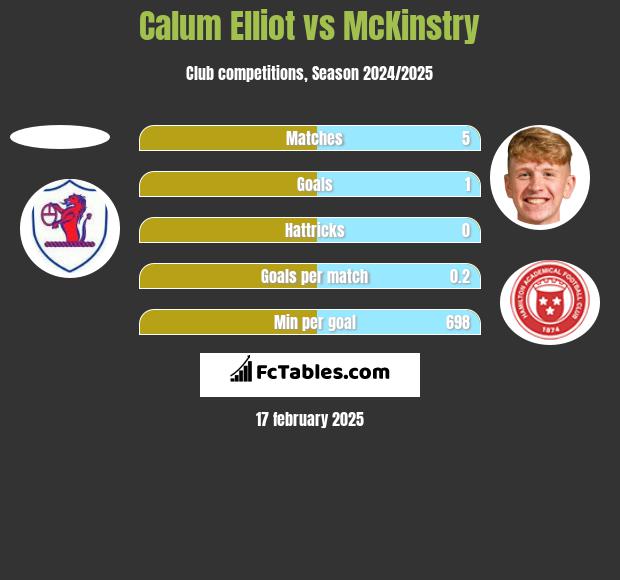 Calum Elliot vs McKinstry h2h player stats