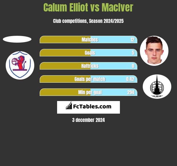 Calum Elliot vs MacIver h2h player stats