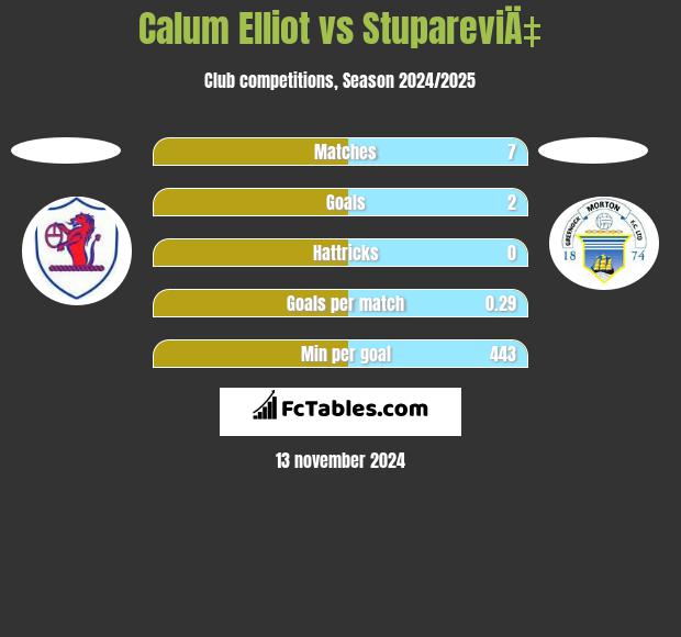 Calum Elliot vs StupareviÄ‡ h2h player stats