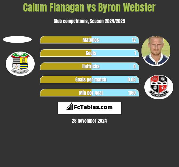 Calum Flanagan vs Byron Webster h2h player stats