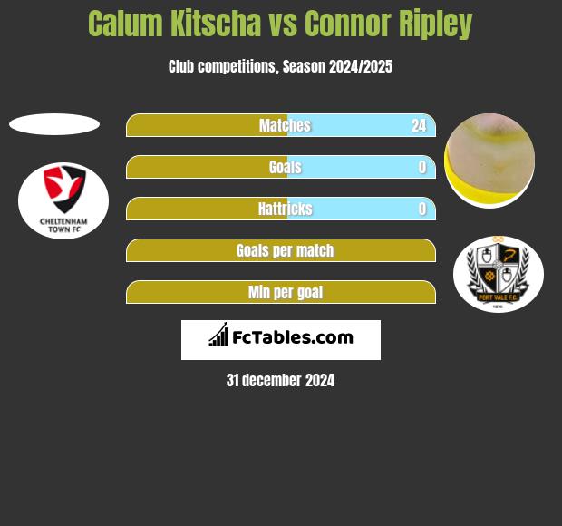 Calum Kitscha vs Connor Ripley h2h player stats