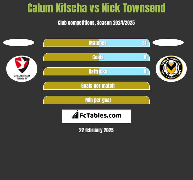 Calum Kitscha vs Nick Townsend h2h player stats