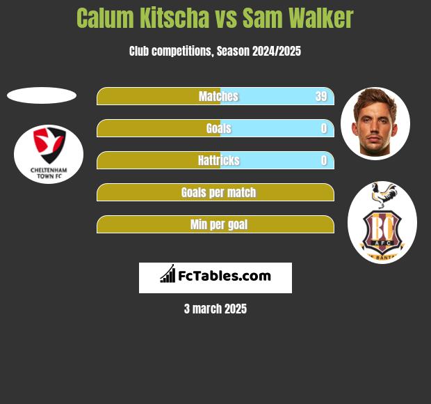 Calum Kitscha vs Sam Walker h2h player stats