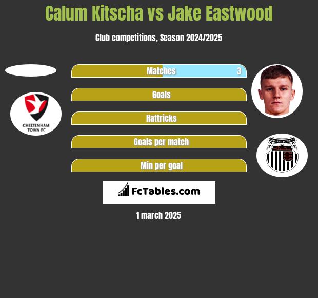 Calum Kitscha vs Jake Eastwood h2h player stats