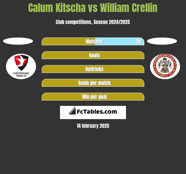 Calum Kitscha vs William Crellin h2h player stats