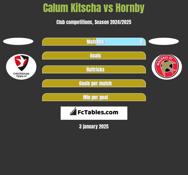 Calum Kitscha vs Hornby h2h player stats