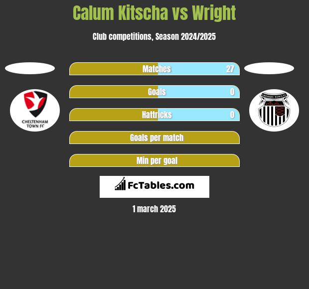 Calum Kitscha vs Wright h2h player stats