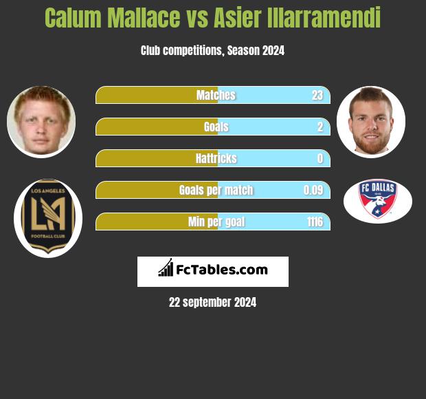 Calum Mallace vs Asier Illarramendi h2h player stats