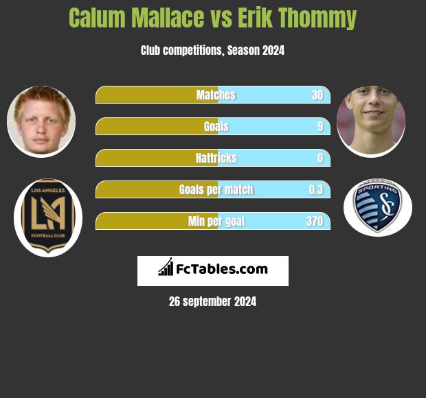 Calum Mallace vs Erik Thommy h2h player stats