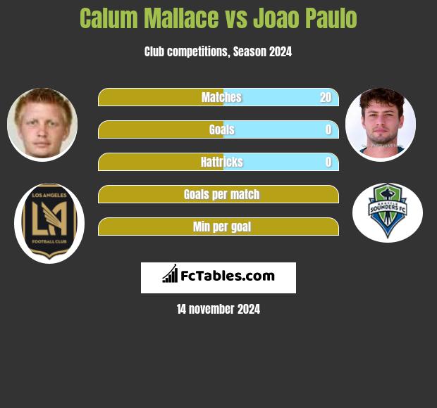 Calum Mallace vs Joao Paulo h2h player stats