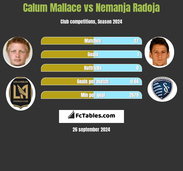 Calum Mallace vs Nemanja Radoja h2h player stats