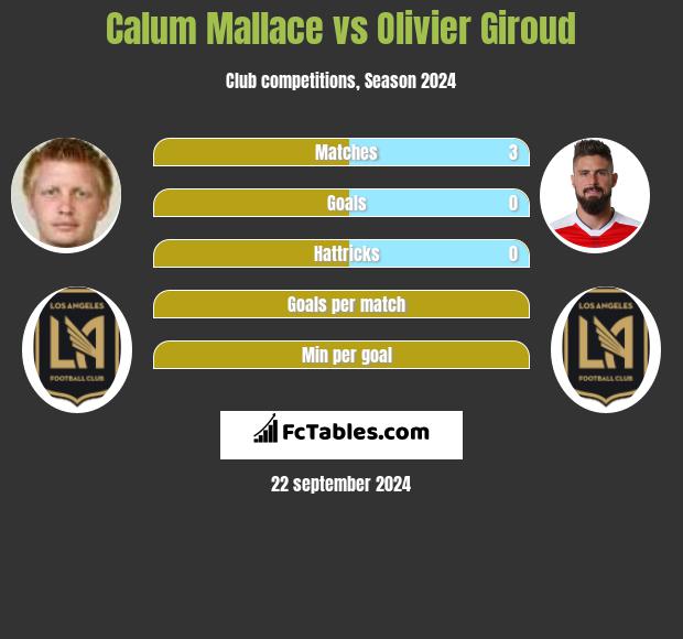 Calum Mallace vs Olivier Giroud h2h player stats