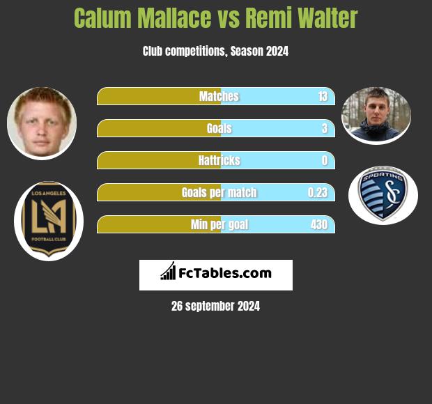 Calum Mallace vs Remi Walter h2h player stats