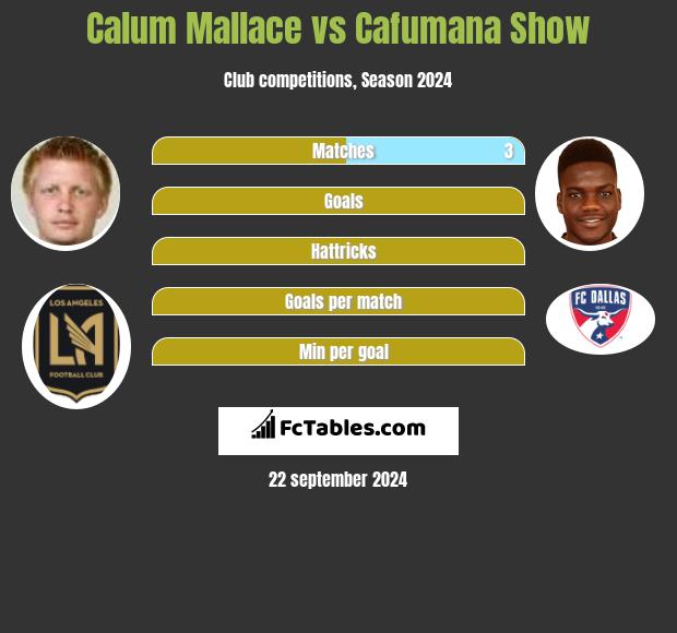 Calum Mallace vs Cafumana Show h2h player stats