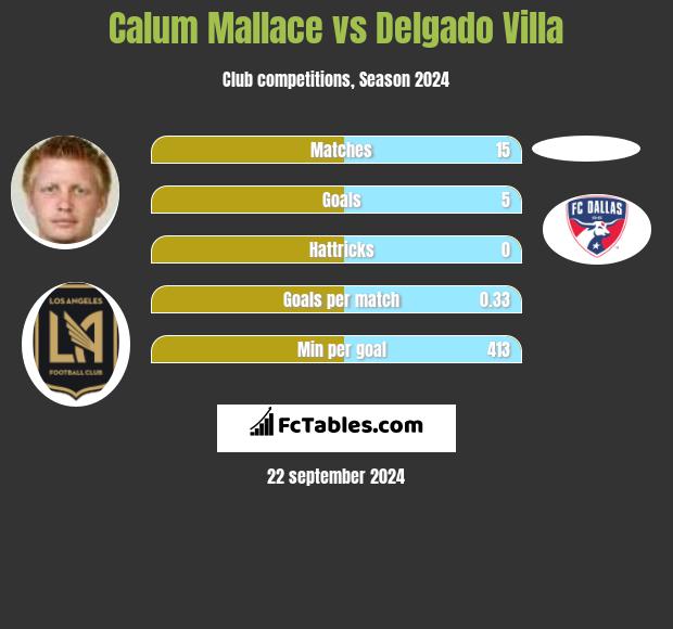 Calum Mallace vs Delgado Villa h2h player stats