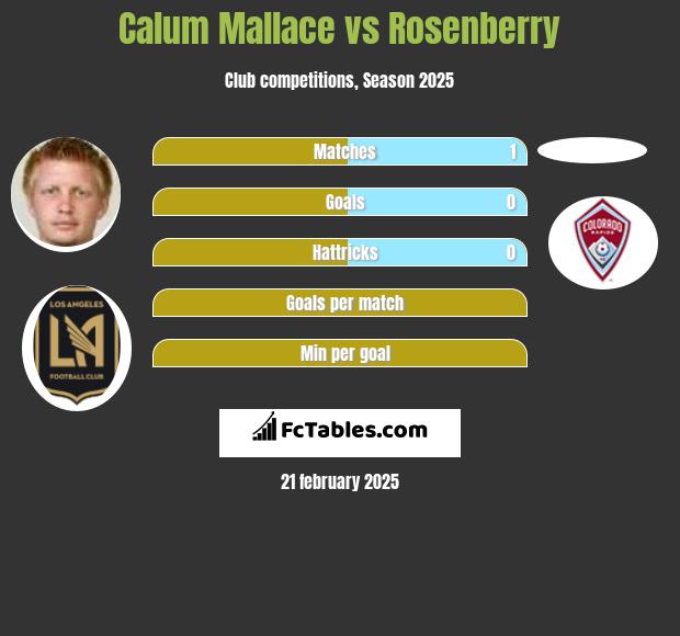 Calum Mallace vs Rosenberry h2h player stats