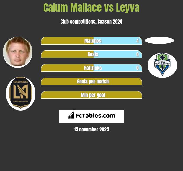 Calum Mallace vs Leyva h2h player stats