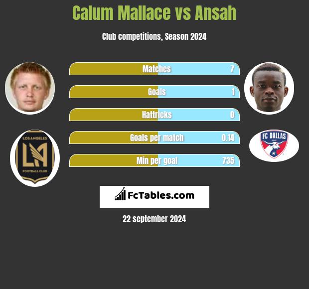 Calum Mallace vs Ansah h2h player stats