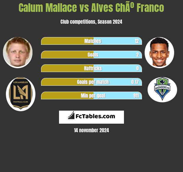 Calum Mallace vs Alves ChÃº Franco h2h player stats