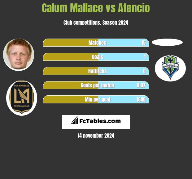 Calum Mallace vs Atencio h2h player stats