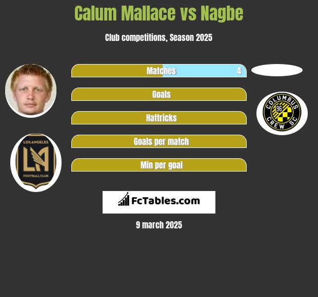 Calum Mallace vs Nagbe h2h player stats