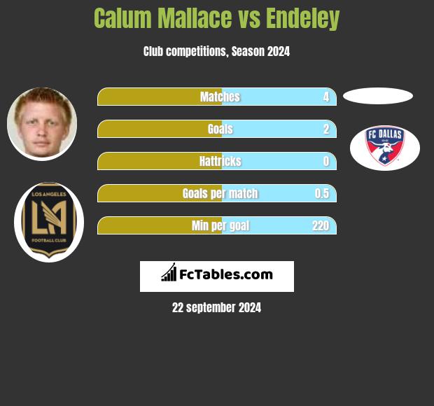 Calum Mallace vs Endeley h2h player stats