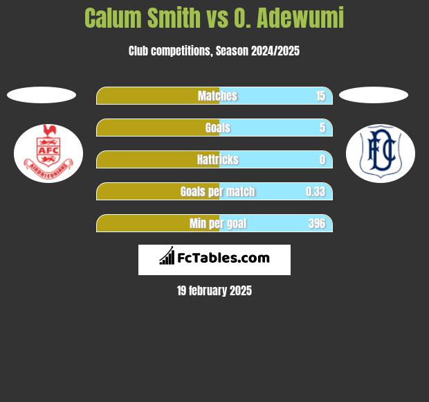 Calum Smith vs O. Adewumi h2h player stats