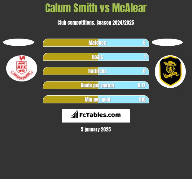 Calum Smith vs McAlear h2h player stats