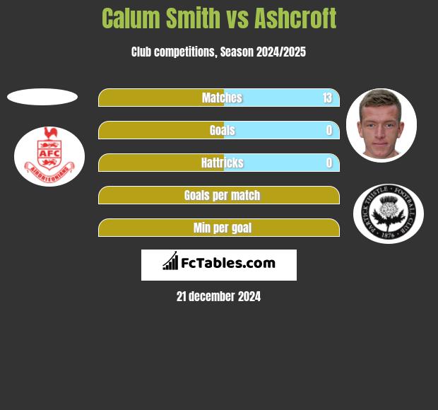 Calum Smith vs Ashcroft h2h player stats