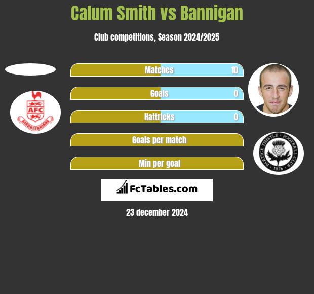 Calum Smith vs Bannigan h2h player stats