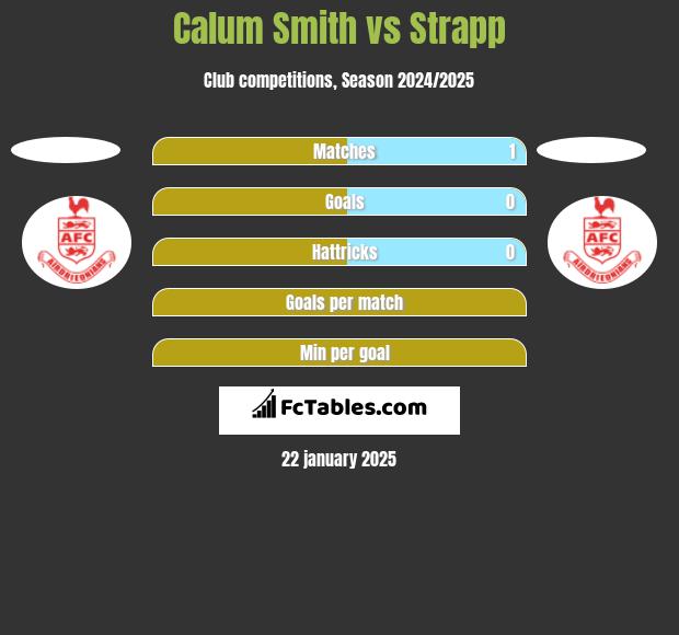 Calum Smith vs Strapp h2h player stats