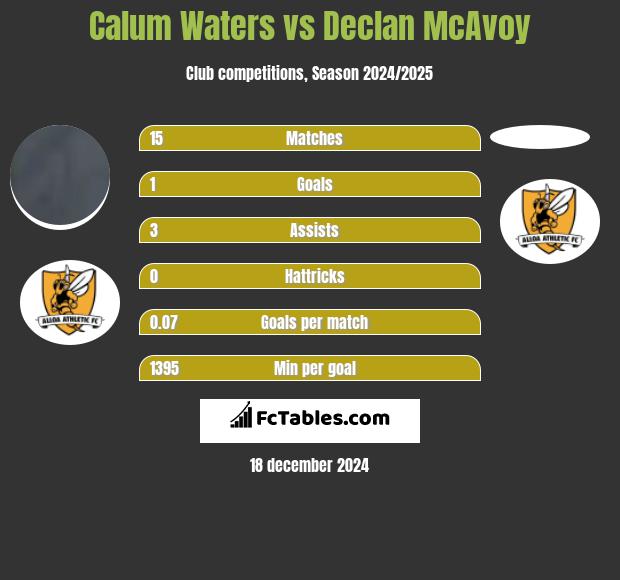 Calum Waters vs Declan McAvoy h2h player stats