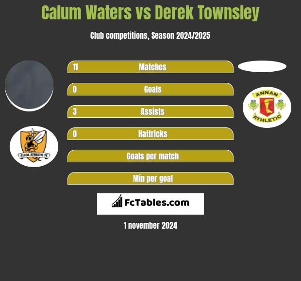 Calum Waters vs Derek Townsley h2h player stats