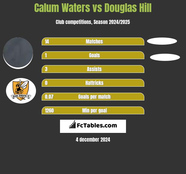 Calum Waters vs Douglas Hill h2h player stats