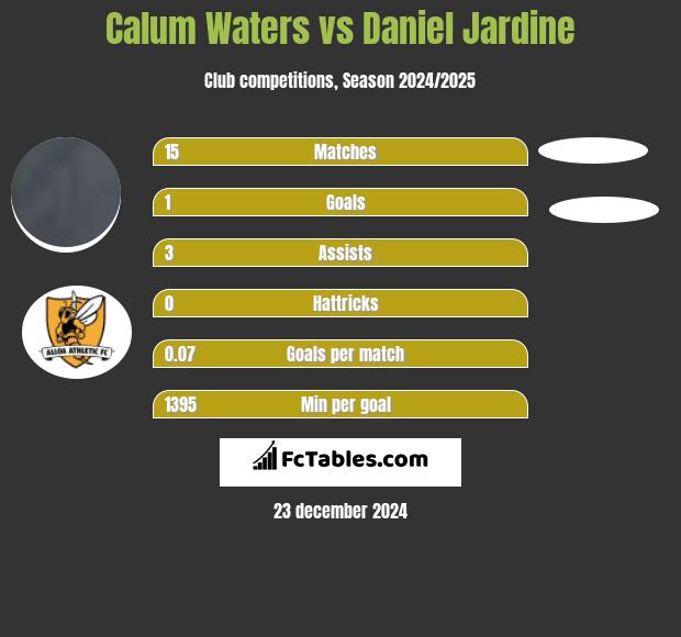 Calum Waters vs Daniel Jardine h2h player stats