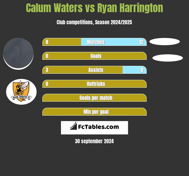 Calum Waters vs Ryan Harrington h2h player stats