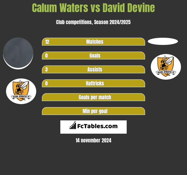 Calum Waters vs David Devine h2h player stats