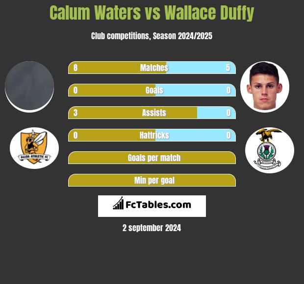 Calum Waters vs Wallace Duffy h2h player stats