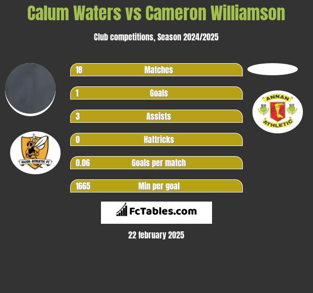 Calum Waters vs Cameron Williamson h2h player stats