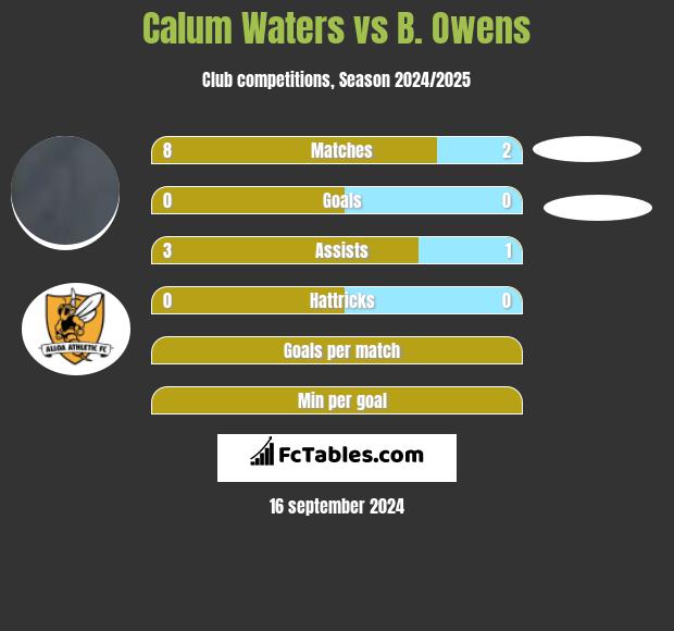 Calum Waters vs B. Owens h2h player stats