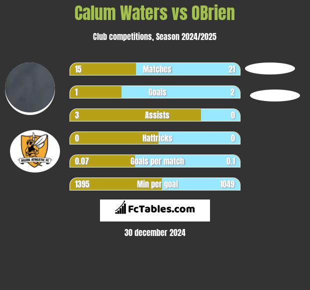 Calum Waters vs OBrien h2h player stats