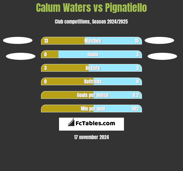 Calum Waters vs Pignatiello h2h player stats