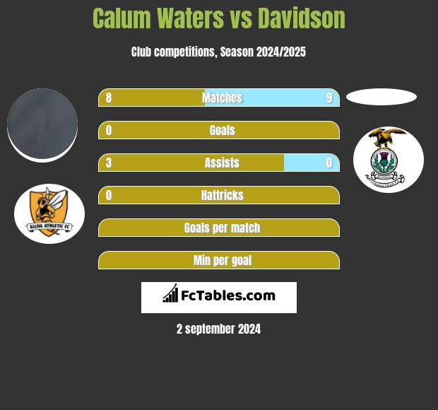 Calum Waters vs Davidson h2h player stats