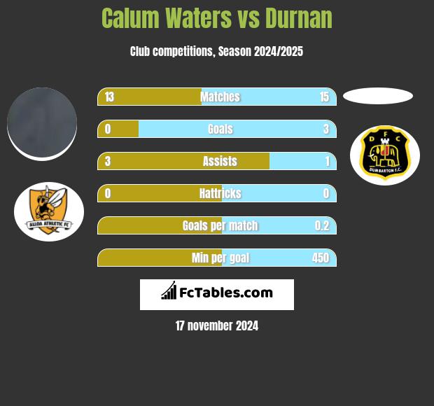 Calum Waters vs Durnan h2h player stats