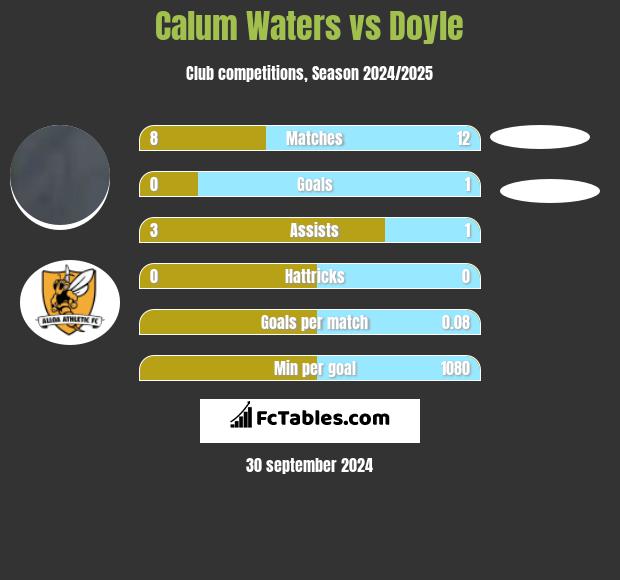 Calum Waters vs Doyle h2h player stats